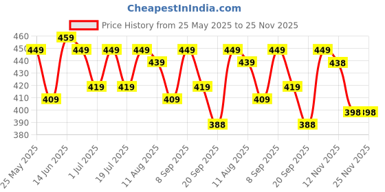 myntra.com HRX by Hrithik Roshan Typography Printed T-shirt hrx by hrithik roshan Price History Graph from 25 May 2025 to 24 Nov 2025