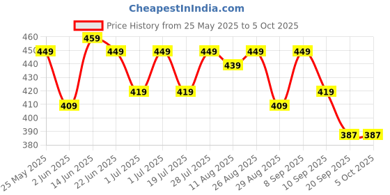 myntra.com HRX by Hrithik Roshan Typography Printed T-shirt hrx by hrithik roshan Price History Graph from 25 May 2025 to 5 Oct 2025