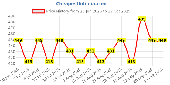 myntra.com HRX by Hrithik Roshan Typography Printed T-shirt hrx by hrithik roshan Price History Graph from 20 Jun 2025 to 17 Oct 2025