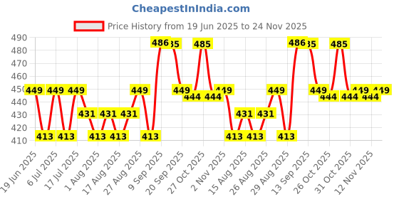 myntra.com HRX by Hrithik Roshan Typography Printed T-shirt hrx by hrithik roshan Price History Graph from 19 Jun 2025 to 24 Nov 2025