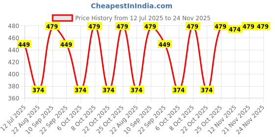 myntra.com HRX by Hrithik Roshan Typography Printed T-shirt hrx by hrithik roshan Price History Graph from 12 Jul 2025 to 24 Nov 2025