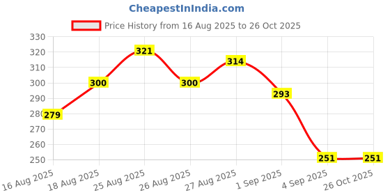 myntra.com HRX by Hrithik Roshan Typography Printed T-shirt hrx by hrithik roshan Price History Graph from 16 Aug 2025 to 26 Oct 2025