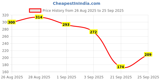 myntra.com HRX by Hrithik Roshan Typography Printed T-shirt hrx by hrithik roshan Price History Graph from 26 Aug 2025 to 25 Sep 2025