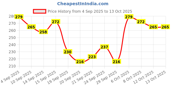 myntra.com HRX by Hrithik Roshan Typography Printed T-shirt hrx by hrithik roshan Price History Graph from 4 Sep 2025 to 12 Oct 2025