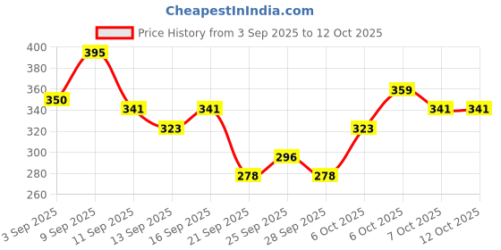 myntra.com HRX by Hrithik Roshan Typography Printed T-shirt hrx by hrithik roshan Price History Graph from 3 Sep 2025 to 11 Oct 2025