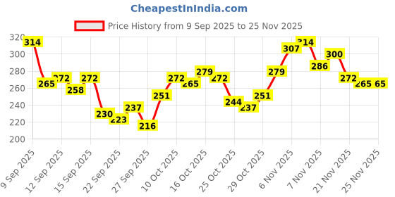 myntra.com HRX by Hrithik Roshan Typography Printed T-shirt hrx by hrithik roshan Price History Graph from 9 Sep 2025 to 24 Nov 2025