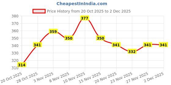 myntra.com HRX by Hrithik Roshan Typography Printed T-shirt hrx by hrithik roshan Price History Graph from 20 Oct 2025 to 1 Dec 2025