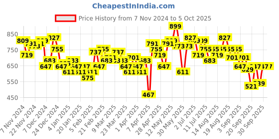 myntra.com HRX by Hrithik Roshan Typography Printed Tailored Jacket hrx by hrithik roshan Price History Graph from 7 Nov 2024 to 4 Oct 2025