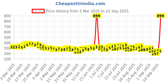 myntra.com HRX by Hrithik Roshan Typography Printed Training Longline T-shirt hrx by hrithik roshan Price History Graph from 3 Mar 2025 to 22 Sep 2025