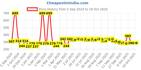 myntra.com HRX by Hrithik Roshan Typography Printed Training or Gym T-shirt hrx by hrithik roshan Price History Graph from 5 Sep 2024 to 18 Oct 2025