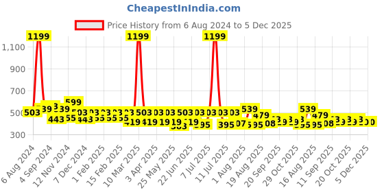 myntra.com HRX by Hrithik Roshan Typography Printed Training Sports Shorts hrx by hrithik roshan Price History Graph from 6 Aug 2024 to 5 Dec 2025
