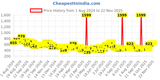 myntra.com HRX by Hrithik Roshan Typography Printed Training Sports Shorts hrx by hrithik roshan Price History Graph from 1 Aug 2024 to 22 Nov 2025