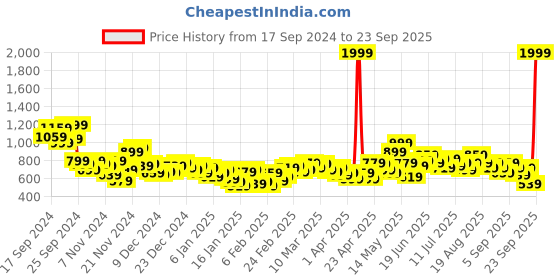 myntra.com HRX by Hrithik Roshan Typography Printed Training Sporty Jacket hrx by hrithik roshan Price History Graph from 17 Sep 2024 to 23 Sep 2025