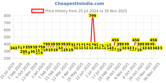 myntra.com HRX by Hrithik Roshan Typography Printed Training T-shirt hrx by hrithik roshan Price History Graph from 25 Jul 2024 to 30 Nov 2025