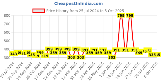 myntra.com HRX by Hrithik Roshan Typography Printed Training T-shirt hrx by hrithik roshan Price History Graph from 25 Jul 2024 to 4 Oct 2025
