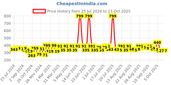 myntra.com HRX by Hrithik Roshan Typography Printed Training T-shirt hrx by hrithik roshan Price History Graph from 25 Jul 2024 to 13 Oct 2025