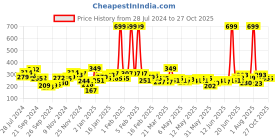 myntra.com HRX by Hrithik Roshan Typography Printed Training T-shirt hrx by hrithik roshan Price History Graph from 28 Jul 2024 to 27 Oct 2025