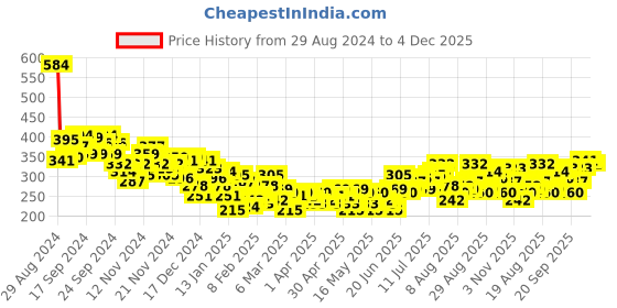 myntra.com HRX by Hrithik Roshan Typography Printed Training T-shirt hrx by hrithik roshan Price History Graph from 29 Aug 2024 to 4 Dec 2025