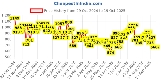 myntra.com HRX by Hrithik Roshan Typography Printed Training T-shirt hrx by hrithik roshan Price History Graph from 29 Oct 2024 to 18 Oct 2025