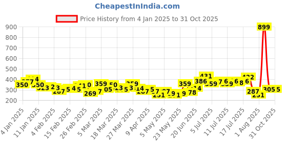 myntra.com HRX by Hrithik Roshan Typography Printed Training T-shirt hrx by hrithik roshan Price History Graph from 4 Jan 2025 to 31 Oct 2025