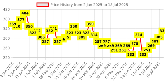 myntra.com HRX by Hrithik Roshan Typography Printed Training T-shirt hrx by hrithik roshan Price History Graph from 2 Jan 2025 to 18 Jul 2025