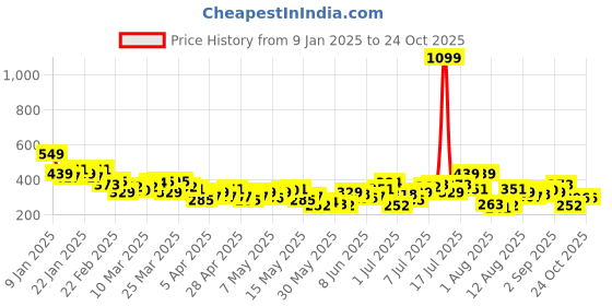 myntra.com HRX by Hrithik Roshan Typography Printed Training T-shirt hrx by hrithik roshan Price History Graph from 9 Jan 2025 to 24 Oct 2025