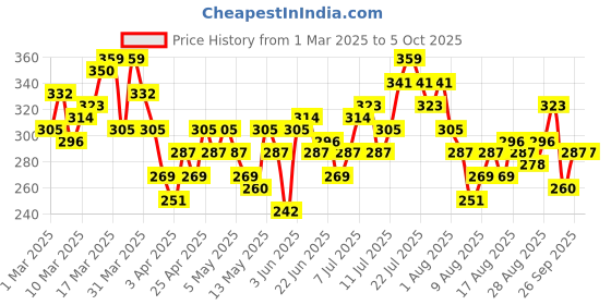 myntra.com HRX by Hrithik Roshan Typography Printed Training T-shirt hrx by hrithik roshan Price History Graph from 1 Mar 2025 to 4 Oct 2025