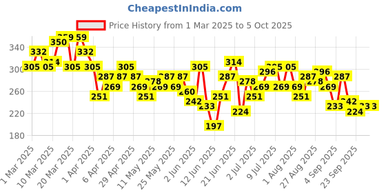 myntra.com HRX by Hrithik Roshan Typography Printed Training T-shirt hrx by hrithik roshan Price History Graph from 1 Mar 2025 to 4 Oct 2025