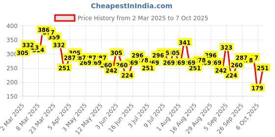 myntra.com HRX by Hrithik Roshan Typography Printed Training T-shirt hrx by hrithik roshan Price History Graph from 2 Mar 2025 to 7 Oct 2025