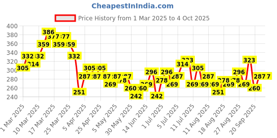myntra.com HRX by Hrithik Roshan Typography Printed Training T-shirt hrx by hrithik roshan Price History Graph from 1 Mar 2025 to 4 Oct 2025