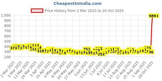 myntra.com HRX by Hrithik Roshan Typography Printed Training T-shirt hrx by hrithik roshan Price History Graph from 2 Mar 2025 to 19 Oct 2025