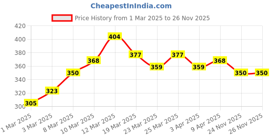 myntra.com HRX by Hrithik Roshan Typography Printed Training T-shirt hrx by hrithik roshan Price History Graph from 1 Mar 2025 to 25 Nov 2025