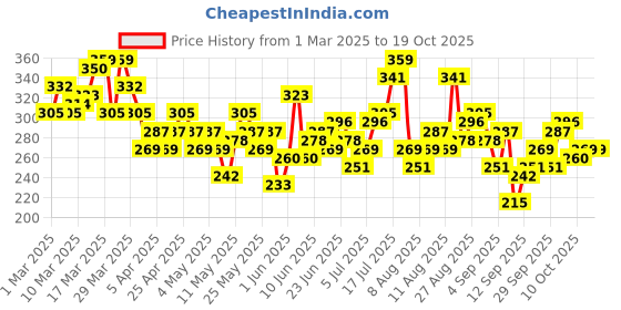 myntra.com HRX by Hrithik Roshan Typography Printed Training T-shirt hrx by hrithik roshan Price History Graph from 1 Mar 2025 to 17 Oct 2025