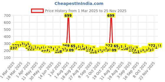 myntra.com HRX by Hrithik Roshan Typography Printed Training T-Shirt hrx by hrithik roshan Price History Graph from 1 Mar 2025 to 25 Nov 2025