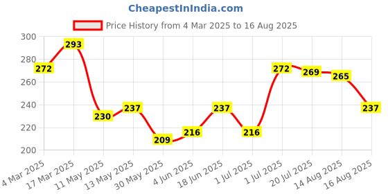 myntra.com HRX by Hrithik Roshan Typography Printed Training T-Shirt hrx by hrithik roshan Price History Graph from 4 Mar 2025 to 16 Aug 2025