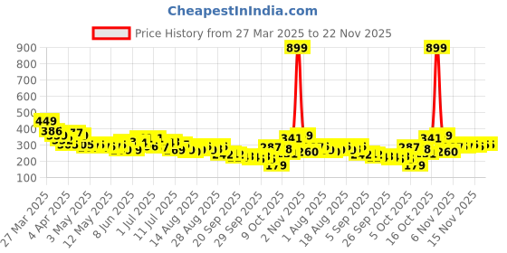myntra.com HRX by Hrithik Roshan Typography Printed Training T-shirt hrx by hrithik roshan Price History Graph from 27 Mar 2025 to 22 Nov 2025