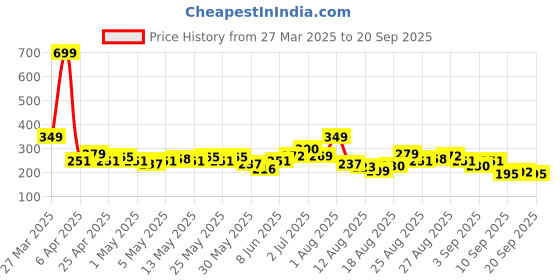 myntra.com HRX by Hrithik Roshan Typography Printed Training T-shirt hrx by hrithik roshan Price History Graph from 27 Mar 2025 to 20 Sep 2025
