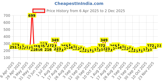 myntra.com HRX by Hrithik Roshan Typography Printed Training T-shirt hrx by hrithik roshan Price History Graph from 6 Apr 2025 to 1 Dec 2025