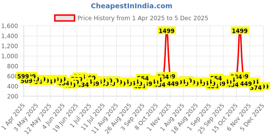 myntra.com HRX by Hrithik Roshan Typography Printed Training T-shirt hrx by hrithik roshan Price History Graph from 1 Apr 2025 to 4 Dec 2025