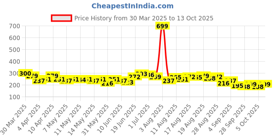 myntra.com HRX by Hrithik Roshan Typography Printed Training T-shirt hrx by hrithik roshan Price History Graph from 30 Mar 2025 to 13 Oct 2025