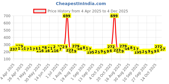myntra.com HRX by Hrithik Roshan Typography Printed Training T-shirt hrx by hrithik roshan Price History Graph from 4 Apr 2025 to 4 Dec 2025