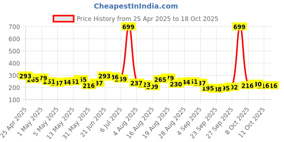 myntra.com HRX by Hrithik Roshan Typography Printed Training T-shirt hrx by hrithik roshan Price History Graph from 25 Apr 2025 to 18 Oct 2025