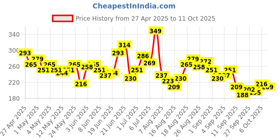 myntra.com HRX by Hrithik Roshan Typography Printed Training T-shirt hrx by hrithik roshan Price History Graph from 27 Apr 2025 to 11 Oct 2025