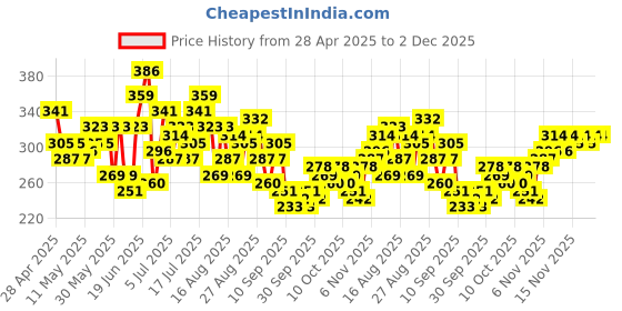 myntra.com HRX by Hrithik Roshan Typography Printed Training T-shirt hrx by hrithik roshan Price History Graph from 28 Apr 2025 to 2 Dec 2025