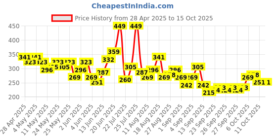 myntra.com HRX by Hrithik Roshan Typography Printed Training T-shirt hrx by hrithik roshan Price History Graph from 28 Apr 2025 to 15 Oct 2025