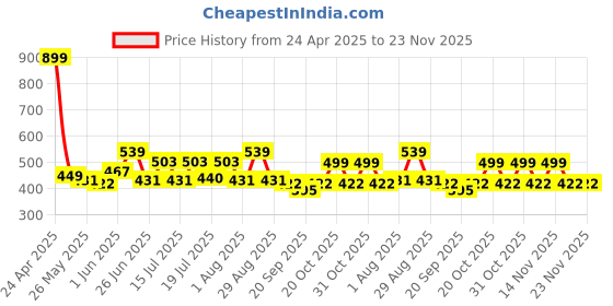 myntra.com HRX by Hrithik Roshan Typography Printed Training T-shirt hrx by hrithik roshan Price History Graph from 24 Apr 2025 to 23 Nov 2025