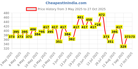 myntra.com HRX by Hrithik Roshan Typography Printed Training T-shirt hrx by hrithik roshan Price History Graph from 3 May 2025 to 27 Oct 2025