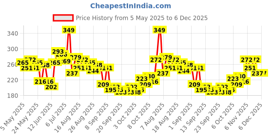 myntra.com HRX by Hrithik Roshan Typography Printed Training T-shirt hrx by hrithik roshan Price History Graph from 5 May 2025 to 6 Dec 2025
