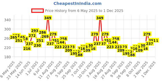 myntra.com HRX by Hrithik Roshan Typography Printed Training T-shirt hrx by hrithik roshan Price History Graph from 6 May 2025 to 30 Nov 2025