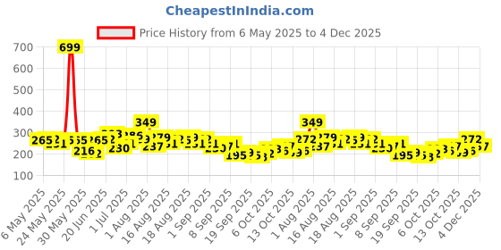 myntra.com HRX by Hrithik Roshan Typography Printed Training T-shirt hrx by hrithik roshan Price History Graph from 6 May 2025 to 4 Dec 2025